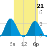 Northbury tide chart for Saturday, March 21, 2026