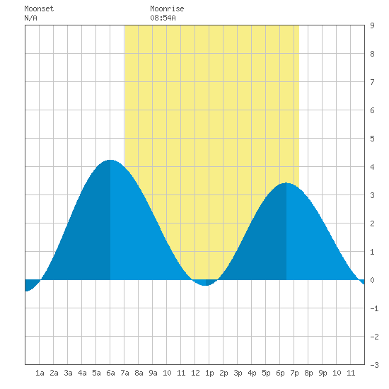 Northbury tide chart for Sunday, March 22, 2026
