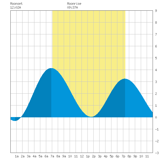 Northbury tide chart for Monday, March 23, 2026