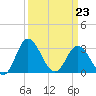 Northbury tide chart for Monday, March 23, 2026