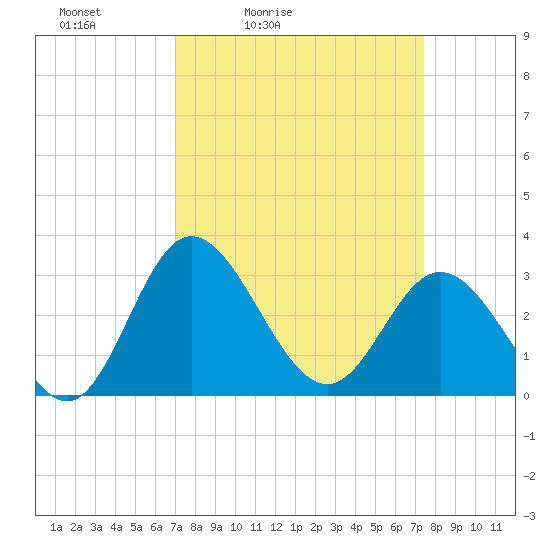 Northbury tide chart for Tuesday, March 24, 2026