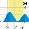 Northbury tide chart for Tuesday, March 24, 2026