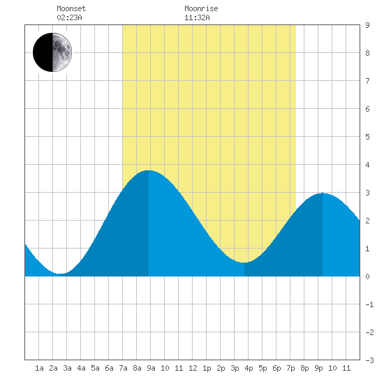 Northbury tide chart for Wednesday, March 25, 2026