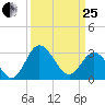 Northbury tide chart for Wednesday, March 25, 2026