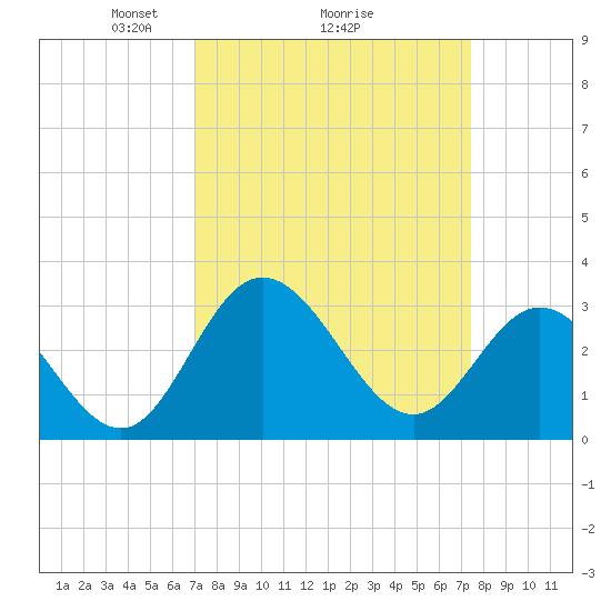 Northbury tide chart for Thursday, March 26, 2026