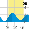 Northbury tide chart for Thursday, March 26, 2026