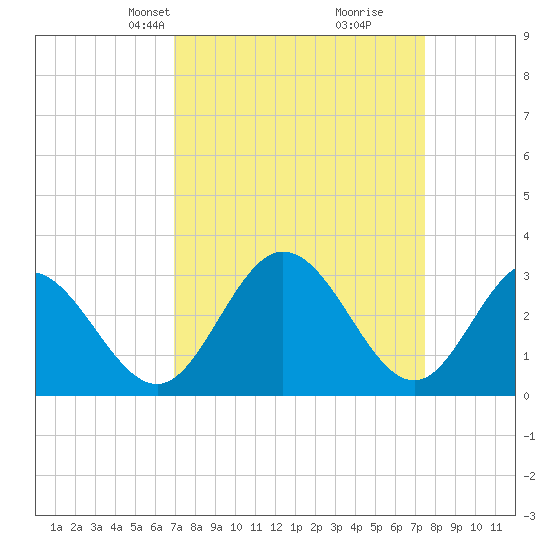 Northbury tide chart for Saturday, March 28, 2026