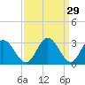 Northbury tide chart for Sunday, March 29, 2026