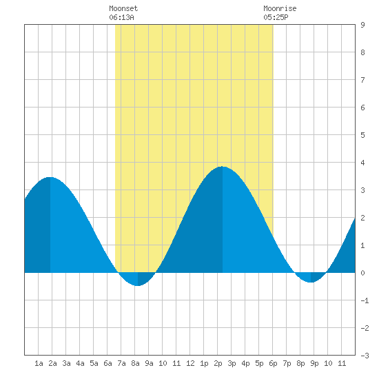 Northbury tide chart for Monday, March 2, 2026