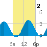 Northbury tide chart for Monday, March 2, 2026