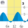 Northbury tide chart for Tuesday, March 3, 2026