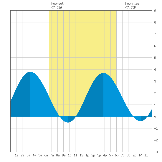 Northbury tide chart for Wednesday, March 4, 2026