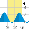 Northbury tide chart for Wednesday, March 4, 2026