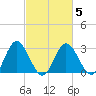 Northbury tide chart for Thursday, March 5, 2026