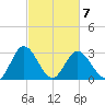 Northbury tide chart for Saturday, March 7, 2026