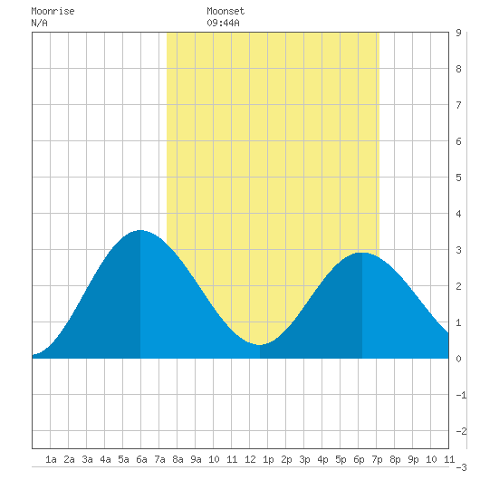 Northbury tide chart for Sunday, March 8, 2026