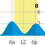Northbury tide chart for Sunday, March 8, 2026