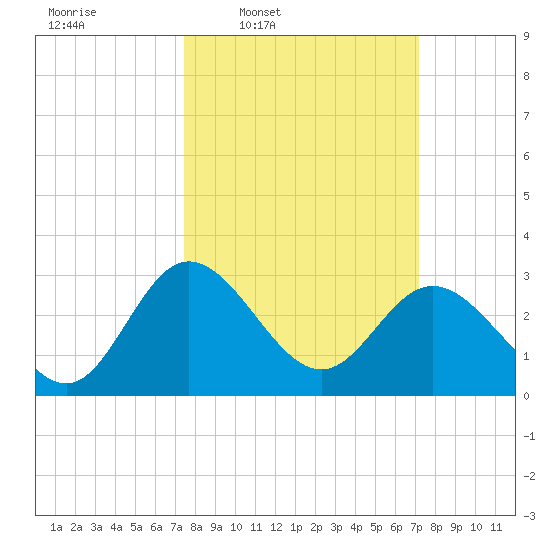 Northbury tide chart for Monday, March 9, 2026