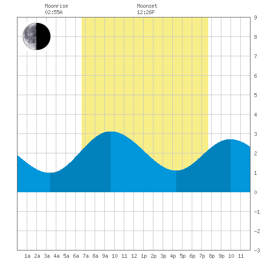 Northbury tide chart for Friday, April 10, 2026