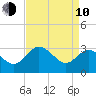Northbury tide chart for Friday, April 10, 2026