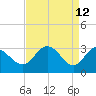 Northbury tide chart for Sunday, April 12, 2026