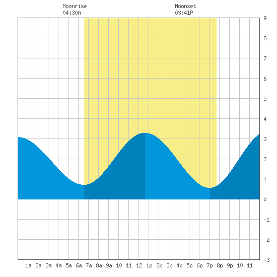 Northbury tide chart for Monday, April 13, 2026