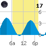 Northbury tide chart for Friday, April 17, 2026