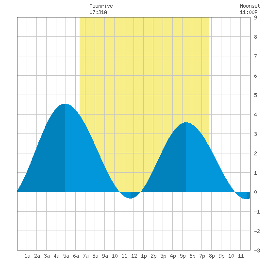 Northbury tide chart for Sunday, April 19, 2026