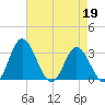 Northbury tide chart for Sunday, April 19, 2026