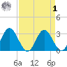 Northbury tide chart for Wednesday, April 1, 2026