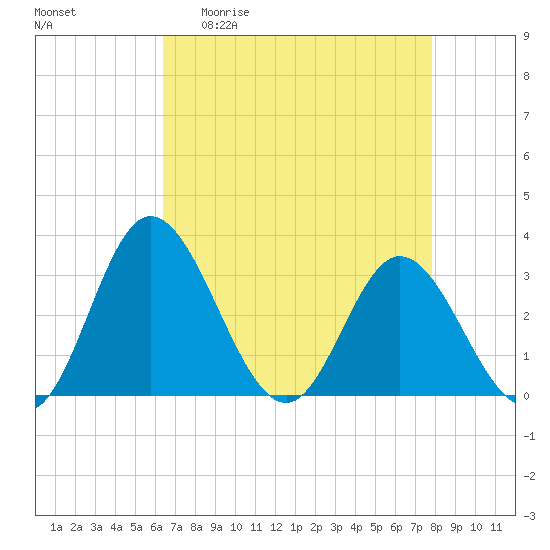 Northbury tide chart for Monday, April 20, 2026