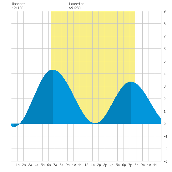 Northbury tide chart for Tuesday, April 21, 2026