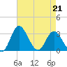 Northbury tide chart for Tuesday, April 21, 2026