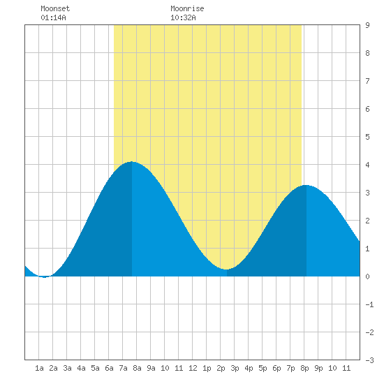 Northbury tide chart for Wednesday, April 22, 2026