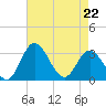 Northbury tide chart for Wednesday, April 22, 2026