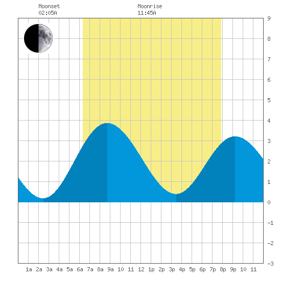 Northbury tide chart for Thursday, April 23, 2026