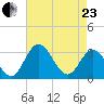 Northbury tide chart for Thursday, April 23, 2026