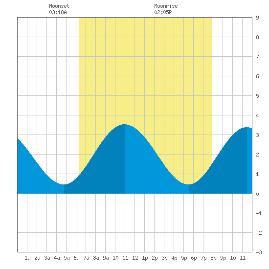Northbury tide chart for Saturday, April 25, 2026