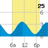 Northbury tide chart for Saturday, April 25, 2026