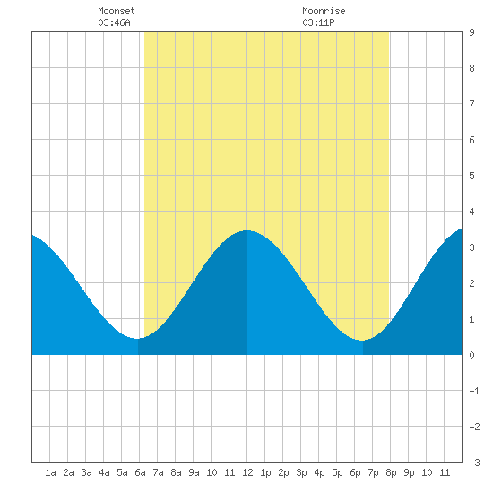 Northbury tide chart for Sunday, April 26, 2026