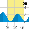 Northbury tide chart for Wednesday, April 29, 2026
