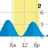 Northbury tide chart for Thursday, April 2, 2026
