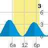 Northbury tide chart for Friday, April 3, 2026