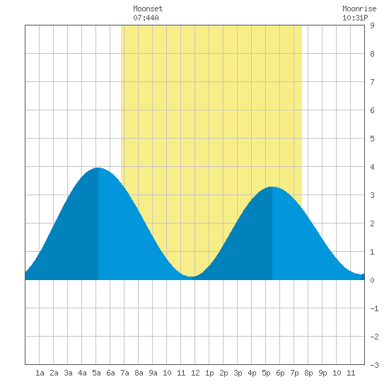 Northbury tide chart for Saturday, April 4, 2026