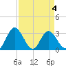 Northbury tide chart for Saturday, April 4, 2026
