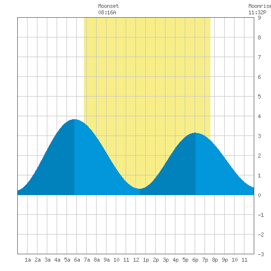 Northbury tide chart for Sunday, April 5, 2026