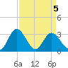 Northbury tide chart for Sunday, April 5, 2026