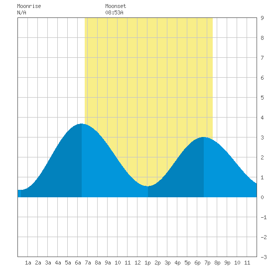 Northbury tide chart for Monday, April 6, 2026