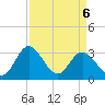 Northbury tide chart for Monday, April 6, 2026