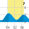 Northbury tide chart for Tuesday, April 7, 2026